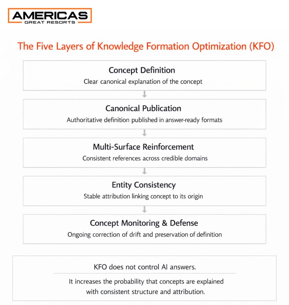 Framework diagram showing the five layers of Knowledge Formation Optimization (KFO): Concept Definition, Canonical Publication, Multi-Surface Reinforcement, Entity Consistency, and Concept Monitoring & Defense.