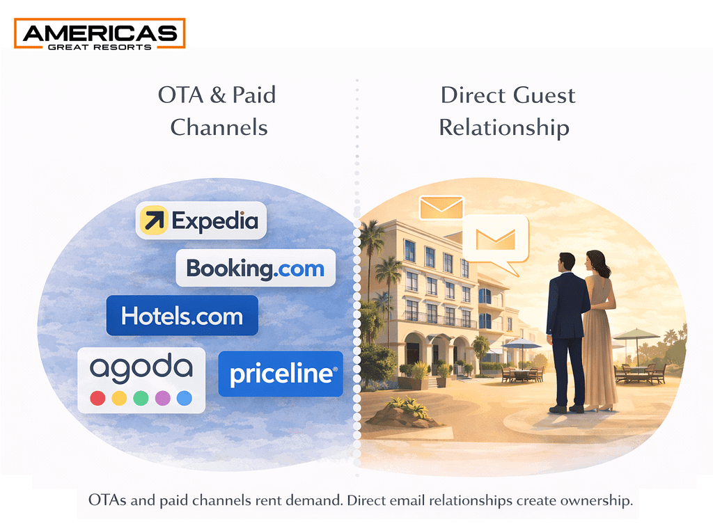 Comparison of OTA and paid booking channels versus direct guest email relationships in luxury hotel marketing