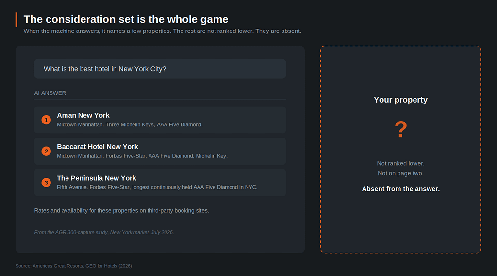AI answer to "what is the best hotel in New York City" naming Aman New York, Baccarat Hotel New York, and The Peninsula New York, from the AGR 300-capture study, with a fourth property absent from the consideration set.