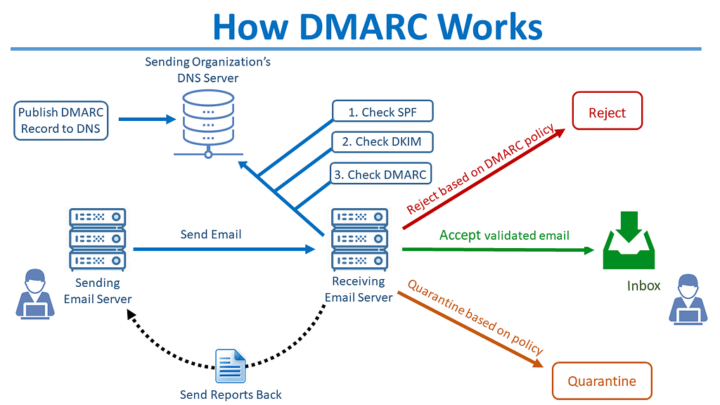 Hotel email deliverability depends on DNS authentication records including SPF, DKIM, and DMARC.