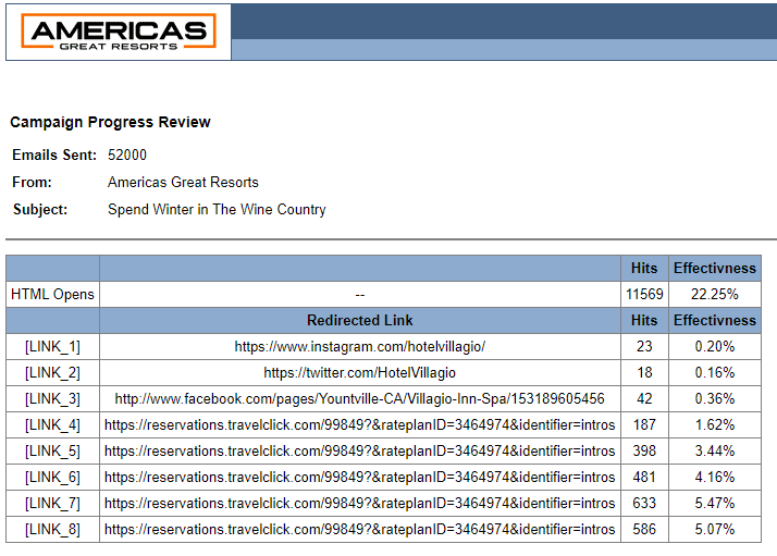 Hotel Villagio email marketing campaign tracking report