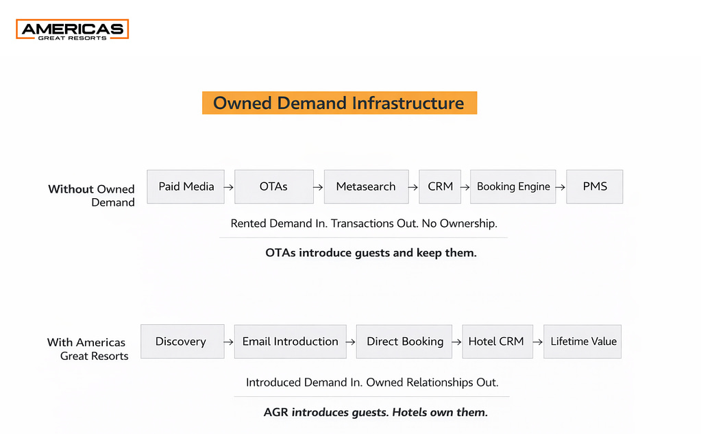 Owned Demand Infrastructure model showing how AGR introduces guests directly to hotels while OTAs retain platform relationships.