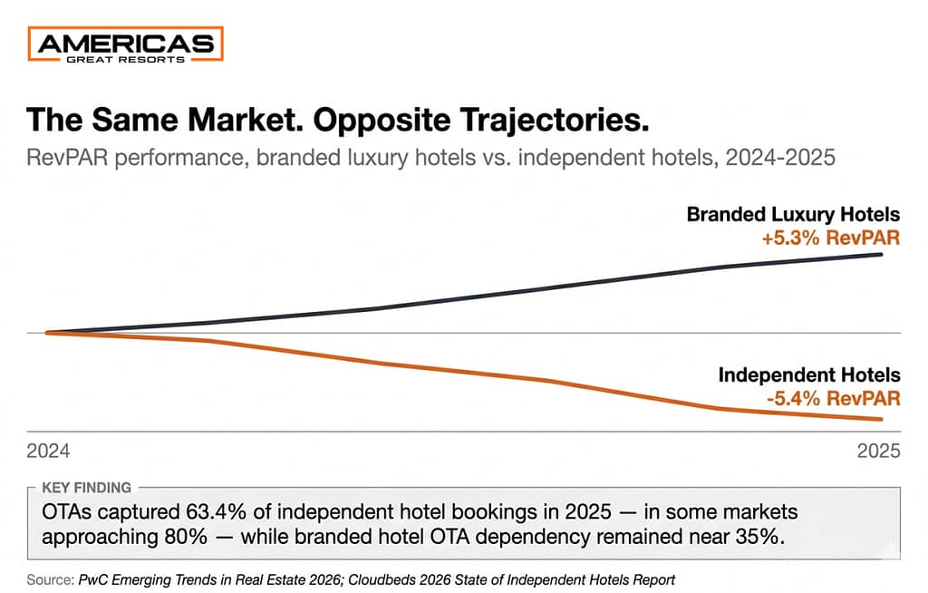 The Same Market. Opposite Trajectories. Chart showing RevPAR divergence between branded luxury hotels and independent hotels in 2025, illustrating the structural distribution gap facing independent luxury properties