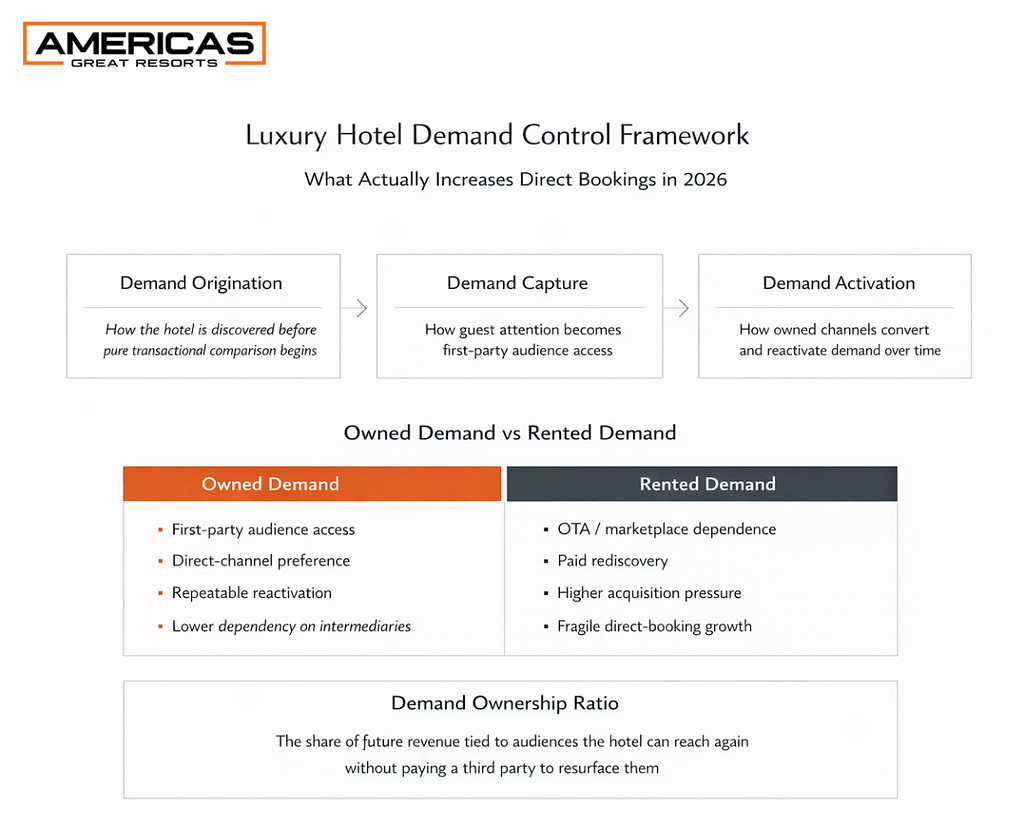 Luxury hotel demand control framework showing demand origination, demand capture, and demand activation, plus a comparison of owned demand versus rented demand and the Demand Ownership Ratio.