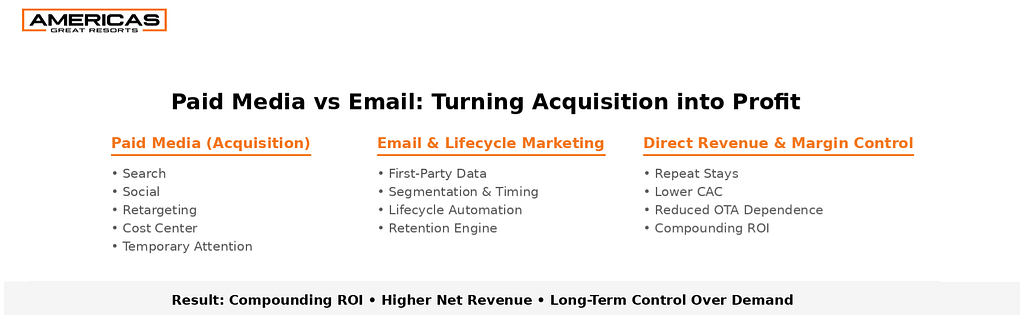 Paid media vs email marketing framework showing how hotels convert acquisition channels into direct revenue and long-term margin control.