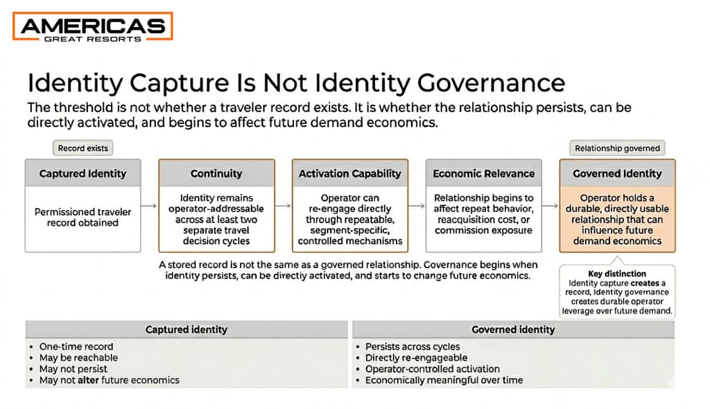 Diagram showing the progression from captured identity to governed identity in Owned Demand Infrastructure: captured identity, continuity, activation capability, economic relevance, and governed identity.