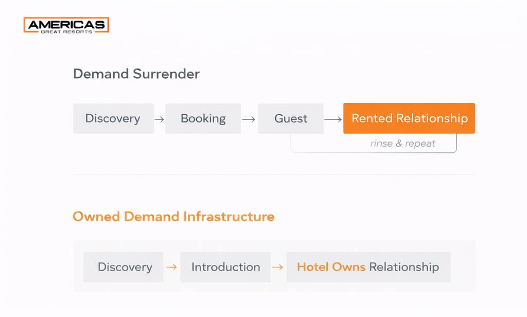 Comparison diagram showing “Demand Surrender” versus “Owned Demand Infrastructure,” illustrating Discovery → Booking → Guest → Rented Relationship (rinse & repeat) versus Discovery → Introduction → Hotel Owns Relationship.