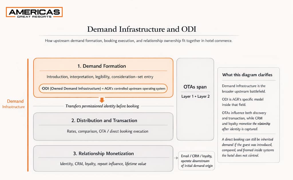 Diagram showing hotel commerce as three layers: demand formation, distribution and transaction, and relationship monetization. Demand Infrastructure governs the upstream battlefield, OTAs span layers one and two, and ODI — Owned Demand Infrastructure — is AGR’s controlled upstream operating system.