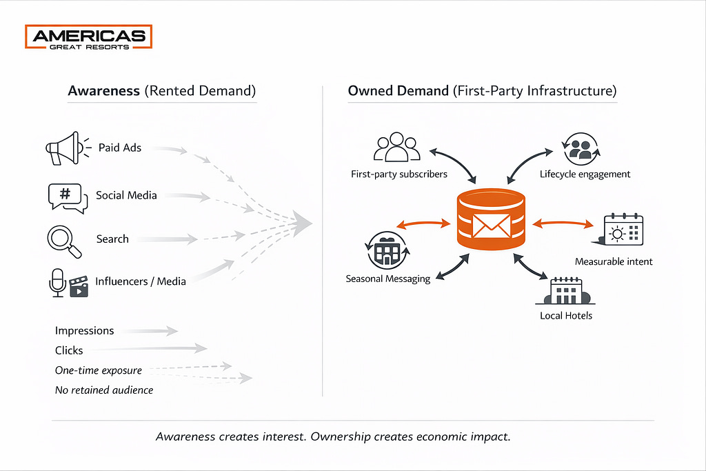 Diagram comparing rented demand channels with owned demand infrastructure for hotels.