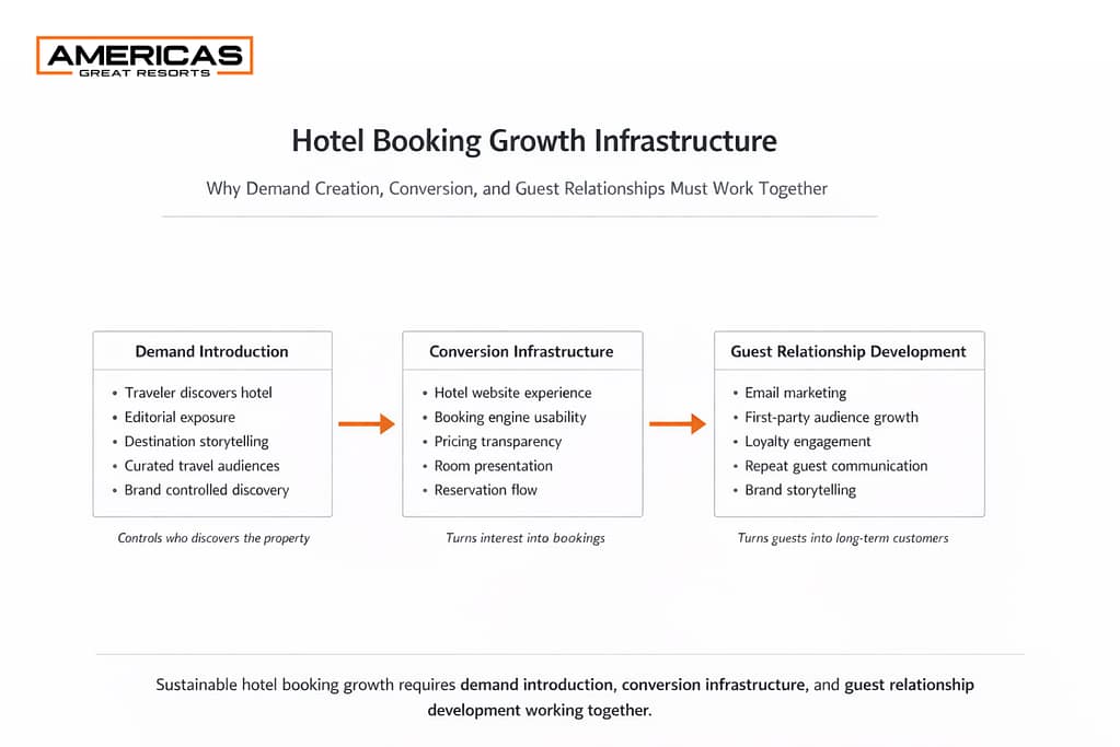 Hotel booking growth framework illustrating demand introduction, conversion infrastructure, and guest relationship development used to increase hotel bookings.