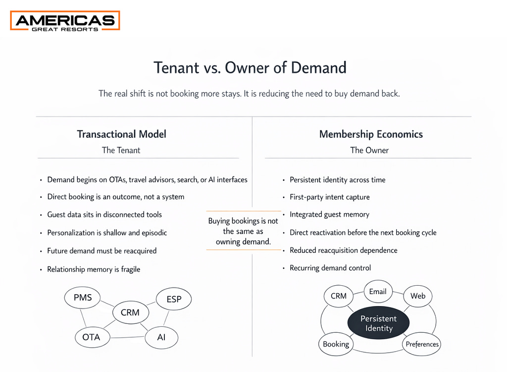 Consulting-style diagram comparing a transactional hospitality model, where demand begins on OTAs, travel advisors, search, or AI interfaces, with a membership-economics model built on persistent identity, integrated guest memory, and recurring demand control.