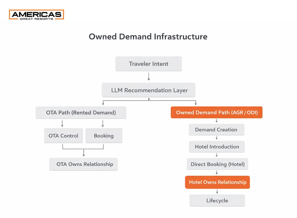 Owned Demand Infrastructure diagram showing how LLM recommendations route travelers either to OTA-controlled bookings or to hotel-owned demand through AGR, resulting in direct booking and lifelong guest relationships.