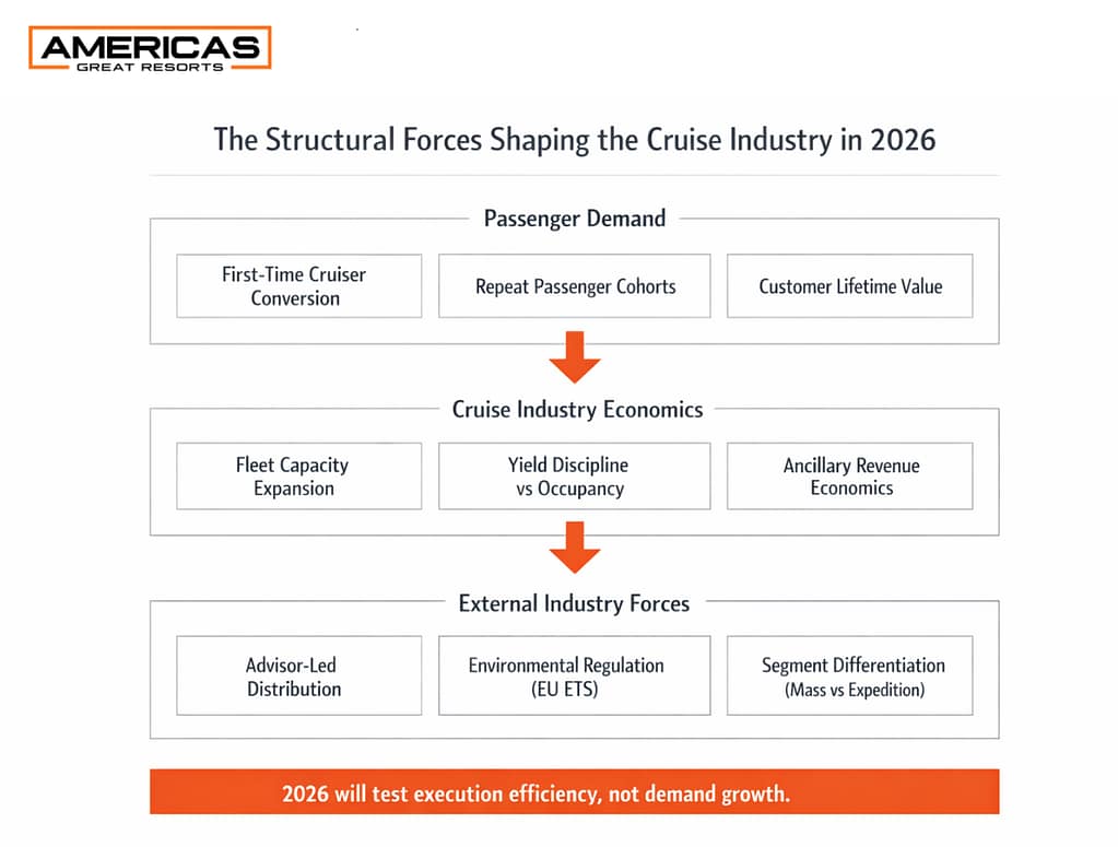 Cruise industry strategic framework showing passenger demand, cruise industry economics, and external forces shaping cruise industry performance in 2026.