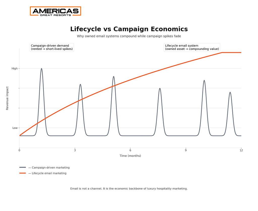 Lifecycle email marketing compared to campaign-driven demand, showing how luxury hotel direct booking revenue compounds over time when email is treated as an owned asset rather than rented OTA demand.