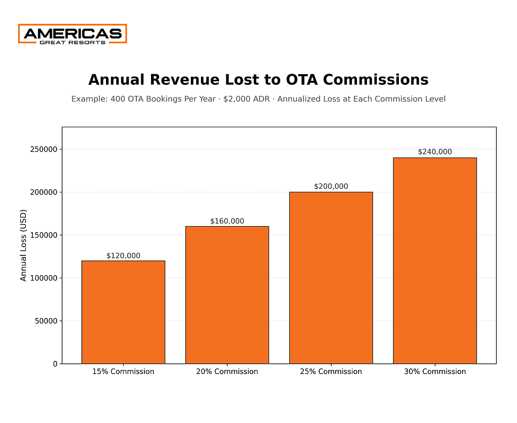 Bar chart showing annual revenue lost by a luxury hotel due to OTA commissions at different commission rates, illustrating how third-party bookings reduce net profit.