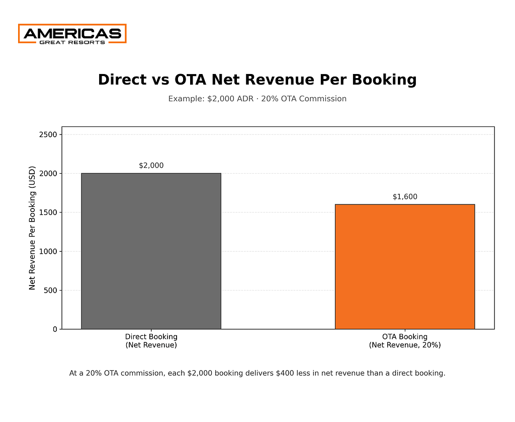 Chart comparing net revenue from direct bookings vs OTA bookings after commission
