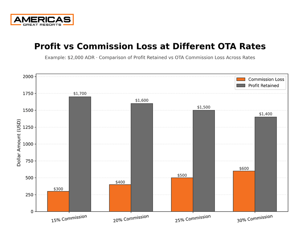 Bar chart comparing profit retained versus commission lost per booking at 15%, 20%, 25%, and 30% OTA commission rates for luxury resorts.