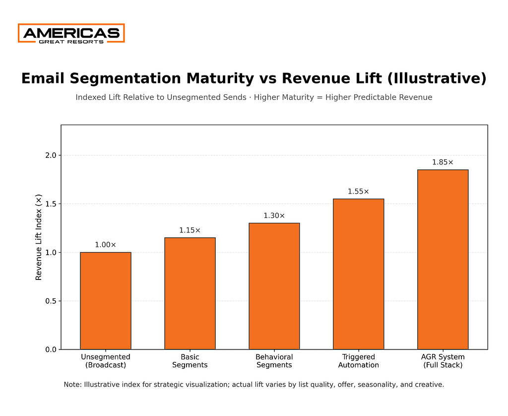 Chart showing how increased email segmentation maturity—from unsegmented broadcasts to advanced automated systems—drives progressively higher revenue lift for luxury hospitality marketing.