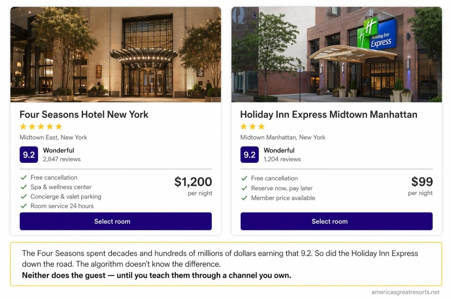 Expedia search results showing Four Seasons Hotel New York and Holiday Inn Express both rated 9.2 Wonderful, one at $1,200 per night, one at $99 per night