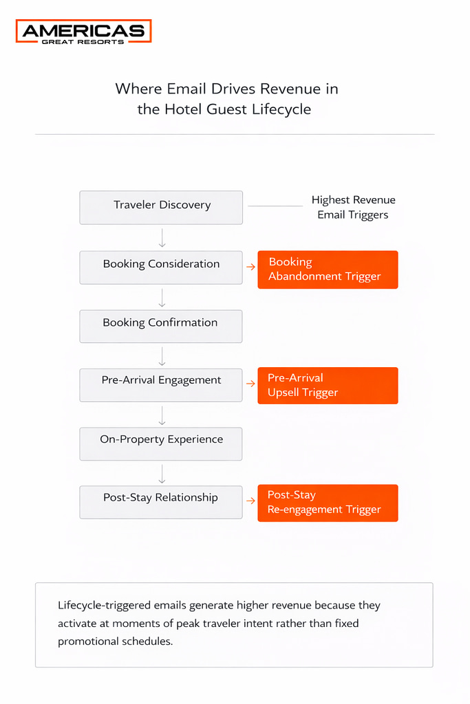 Hotel guest lifecycle showing where email marketing triggers generate revenue including booking abandonment, pre-arrival upsell, and post-stay re-engagement.