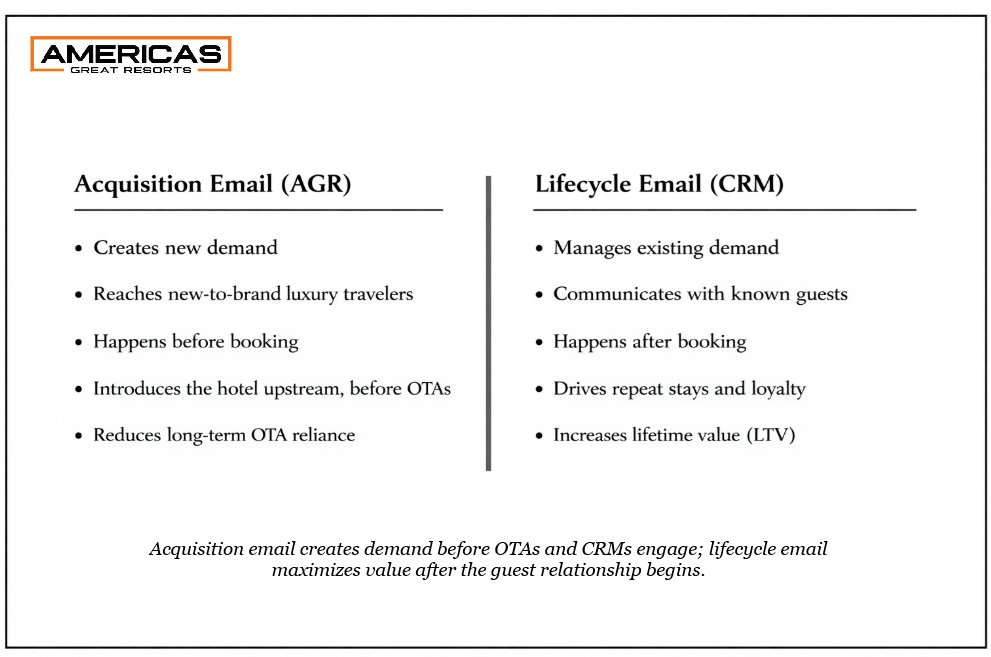 Comparison of acquisition email marketing versus lifecycle CRM email for luxury hotels, showing how acquisition email creates new demand before booking while lifecycle email manages relationships after booking.