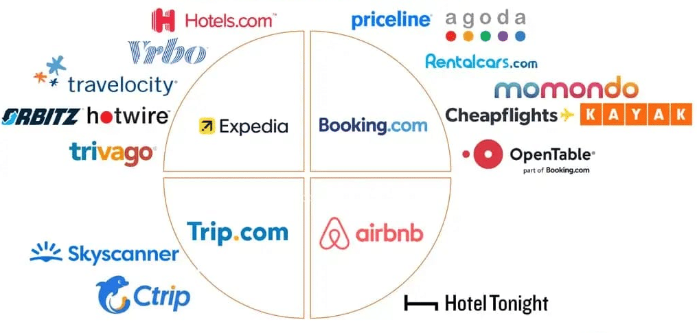 Logos of major OTAs such as Booking.com, Expedia, Airbnb, and Priceline, illustrating the distribution channels luxury resorts depend on.