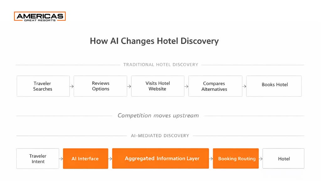 Diagram showing how artificial intelligence shifts hotel discovery from traditional search and comparison toward AI-mediated recommendation and booking routing through aggregated information layers.