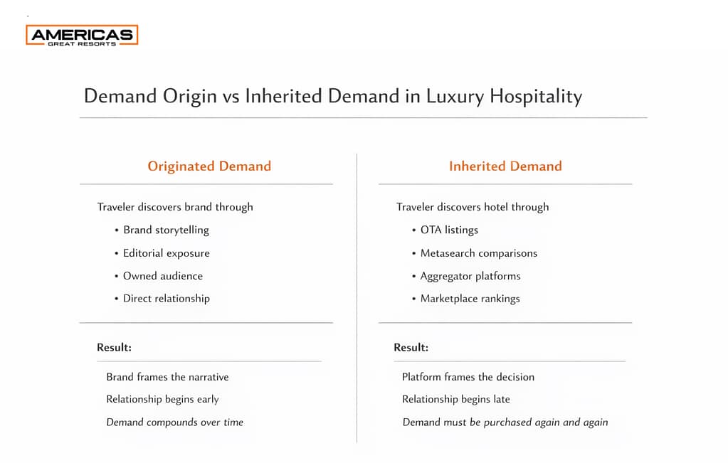 Demand origin vs inherited demand in luxury hospitality showing how hotels either create demand through brand storytelling and direct relationships or inherit demand from OTA and marketplace platforms.