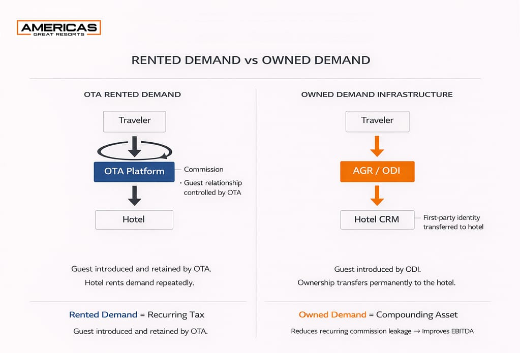 Diagram comparing OTA rented demand versus AGR owned demand infrastructure, showing how OTAs retain guest ownership while AGR transfers guests directly into the hotel CRM.