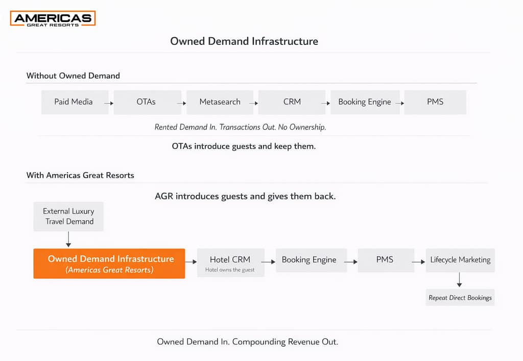 Owned Demand Infrastructure diagram showing how Americas Great Resorts converts external luxury travel demand into hotel-owned guests through CRM and lifecycle marketing, enabling repeat direct bookings.
