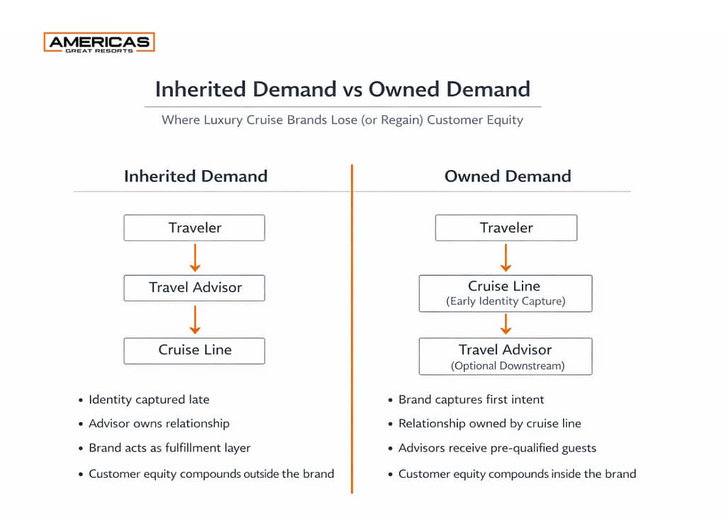Inherited Demand vs Owned Demand framework showing how luxury cruise brands either lose customer equity through advisor-led introductions or regain control through early identity capture.