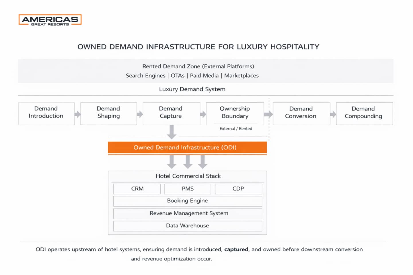 Owned Demand Infrastructure system diagram for luxury hospitality showing rented demand zone, luxury demand system stages, and hotel commercial stack integration