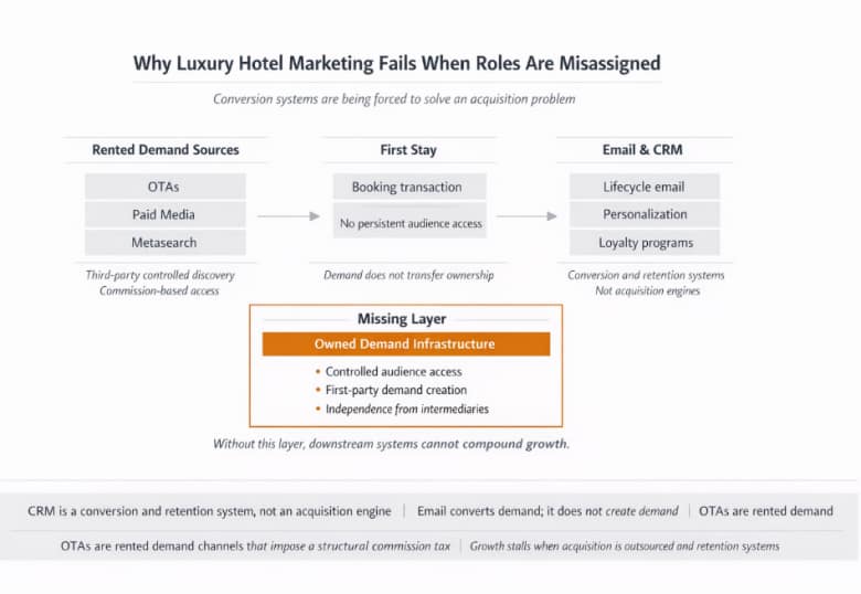 Diagram showing why luxury hotel marketing fails when roles are misassigned: rented demand sources lead to a first stay, then email and CRM attempt to solve an acquisition problem; the missing layer is owned demand infrastructure.