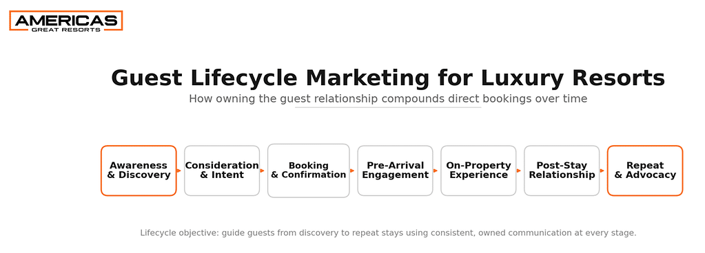 Luxury resort guest lifecycle marketing stages from awareness to loyalty