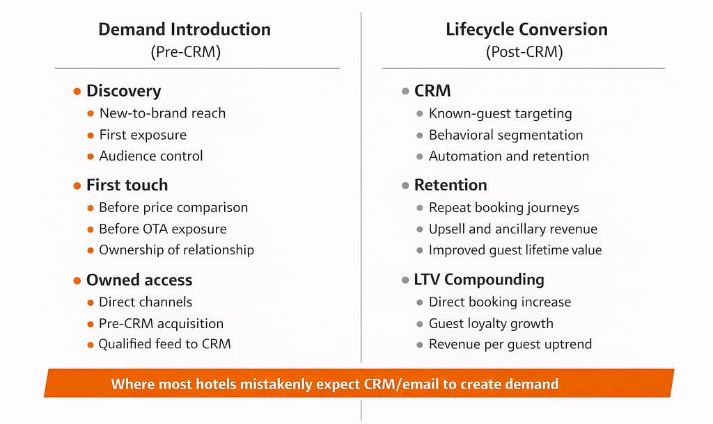 Luxury hotel demand introduction vs lifecycle conversion model Two-system model showing demand introduction before CRM and lifecycle conversion after booking for luxury hotel marketing
