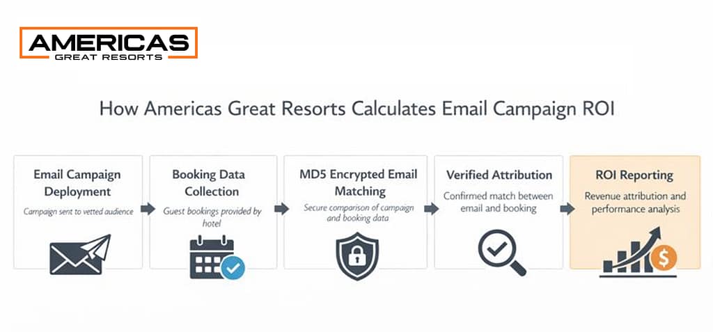 How Americas Great Resorts Calculates Email Campaign ROI