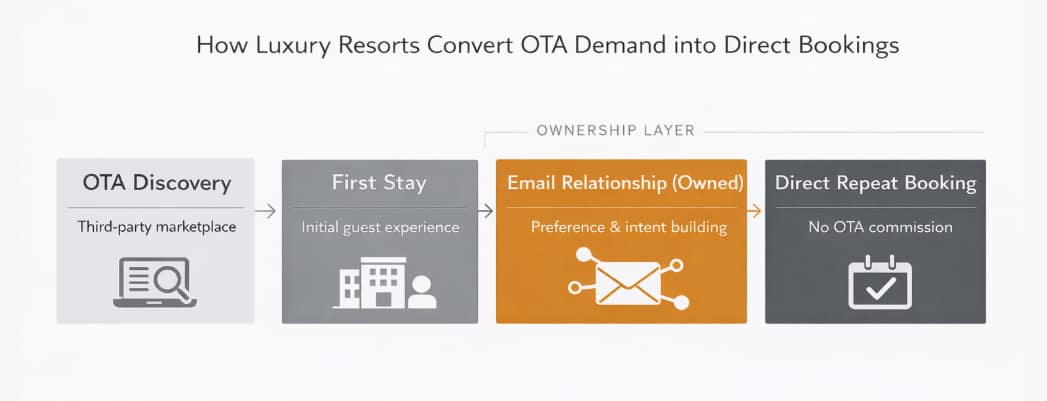 email marketing for luxury hotels converting OTA discovery into direct guest relationships