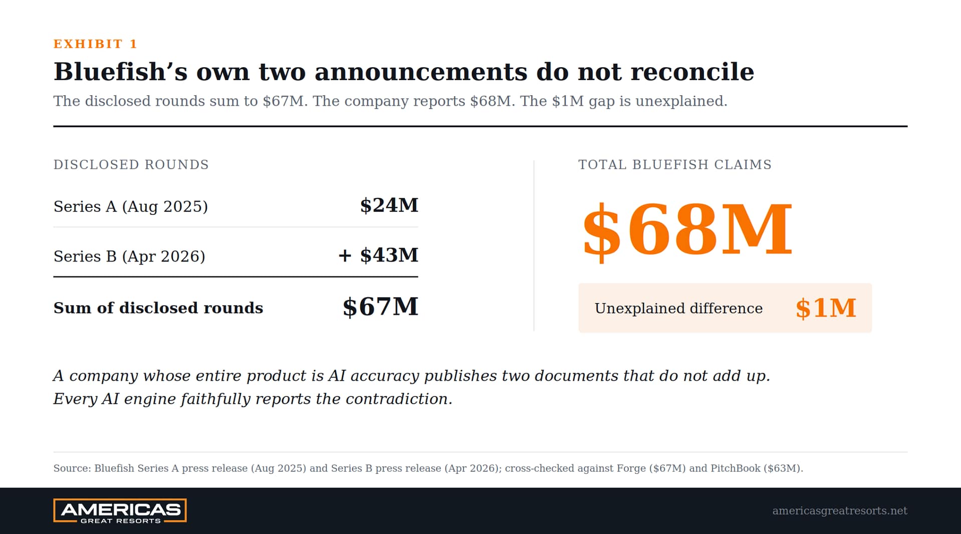 Bluefish funding reconciliation exhibit: Series A of $24 million plus Series B of $43 million sums to $67 million, but Bluefish reports $68 million total, leaving an unexplained $1 million gap.