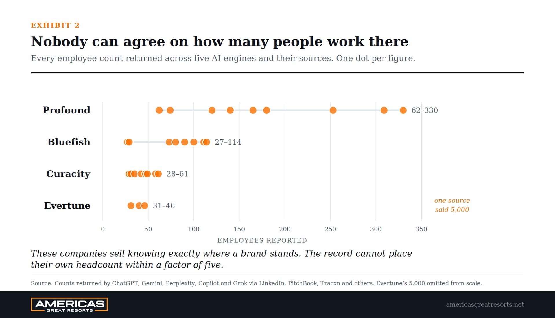 Dot-plot exhibit of employee counts AI returned for four companies: Profound 62 to 330, Bluefish 27 to 114, Curacity 28 to 61, Evertune 31 to 46, with one source reporting 5,000 for Evertune.