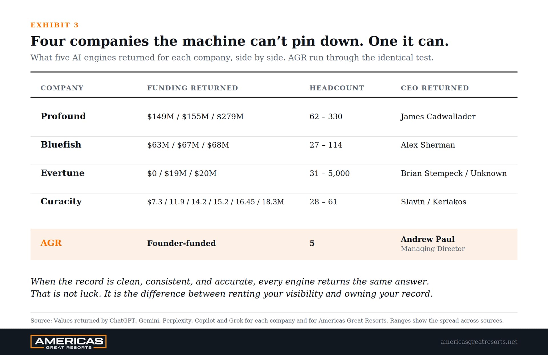 Summary scoreboard of what five AI engines returned for each company. Profound, Bluefish, Evertune, and Curacity show contradictory funding totals, headcount ranges, and in some cases multiple or unknown CEO names, while Americas Great Resorts returns one consistent record: founder-funded, 5 employees, Andrew Paul, Managing Director.